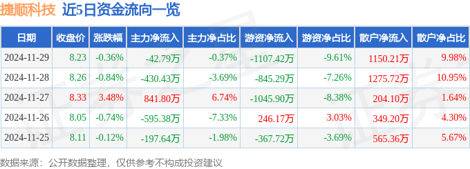 股票行情快報(bào)：捷順科技（002609）11月29日主力資金凈賣出42.79萬元