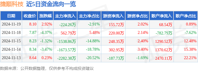 股票行情快報(bào)：捷順科技（002609）11月19日主力資金凈賣出224.26萬元
