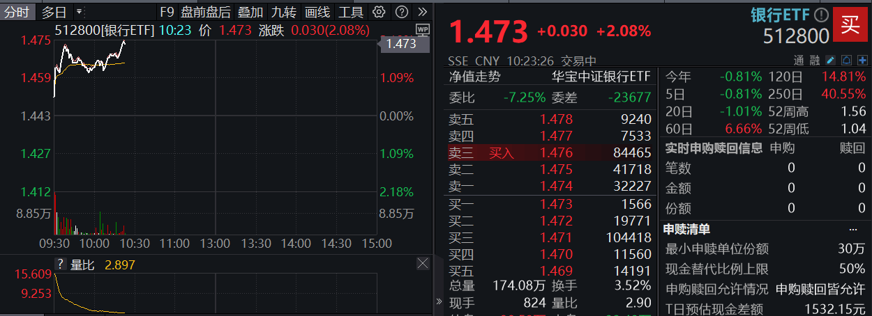 ETF盤(pán)中資訊|央行定調(diào)：股票回購(gòu)增持貸款有望成為銀行新的業(yè)務(wù)增長(zhǎng)點(diǎn)！銀行股順勢(shì)而起，銀行ETF（512800）漲超2%！