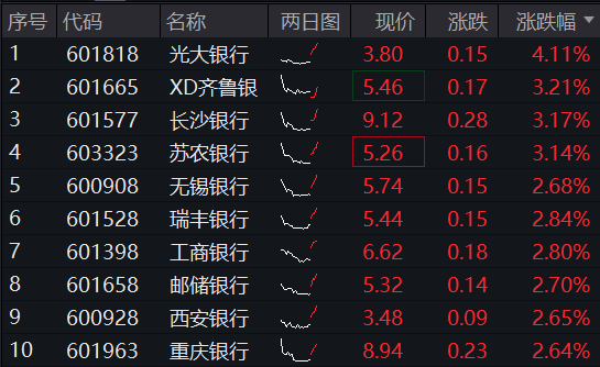 ETF盤(pán)中資訊|央行定調(diào)：股票回購(gòu)增持貸款有望成為銀行新的業(yè)務(wù)增長(zhǎng)點(diǎn)！銀行股順勢(shì)而起，銀行ETF（512800）漲超2%！