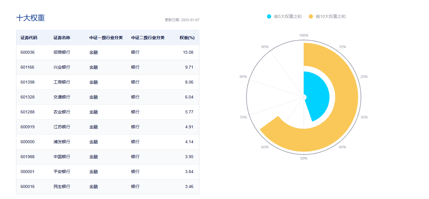 ETF盤(pán)中資訊|央行定調(diào)：股票回購(gòu)增持貸款有望成為銀行新的業(yè)務(wù)增長(zhǎng)點(diǎn)！銀行股順勢(shì)而起，銀行ETF（512800）漲超2%！