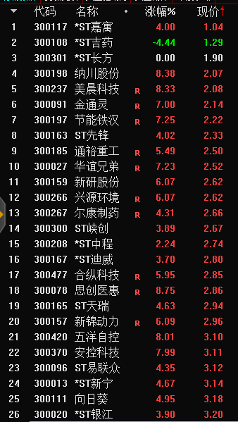 5333只股票出現(xiàn)上漲 創(chuàng)業(yè)板勁升5.32%