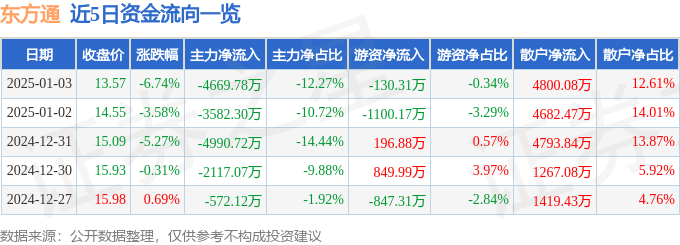 股票行情快報：東方通（300379）1月3日主力資金凈賣出4669.78萬元