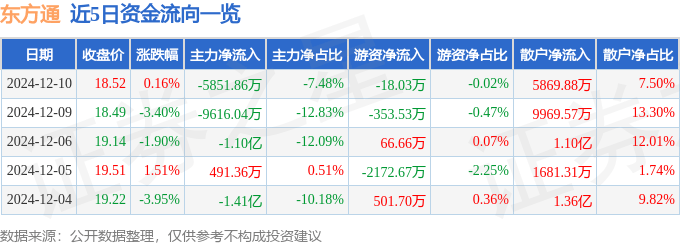 股票行情快報：東方通（300379）12月10日主力資金凈賣出5851.86萬元