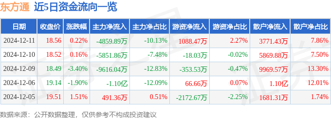 股票行情快報(bào)：東方通（300379）12月11日主力資金凈賣(mài)出4859.89萬(wàn)元