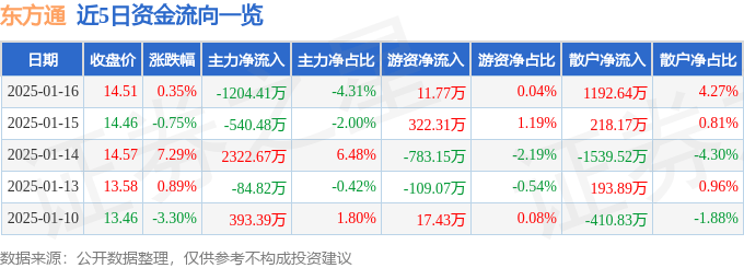 股票行情快報：東方通（300379）1月16日主力資金凈賣出1204.41萬元