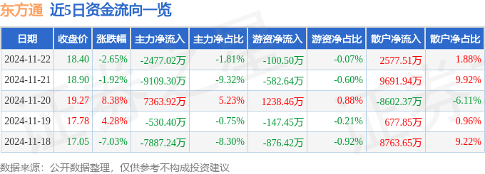 股票行情快報(bào)：東方通（300379）11月22日主力資金凈賣出2477.02萬元