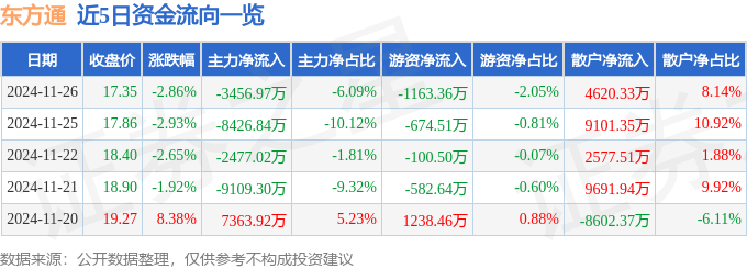 股票行情快報：東方通（300379）11月26日主力資金凈賣出3456.97萬元