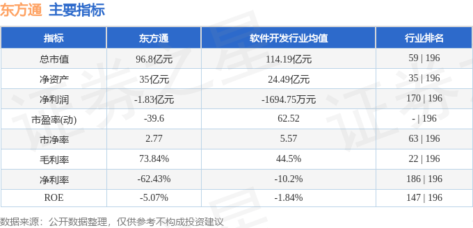 股票行情快報：東方通（300379）11月26日主力資金凈賣出3456.97萬元