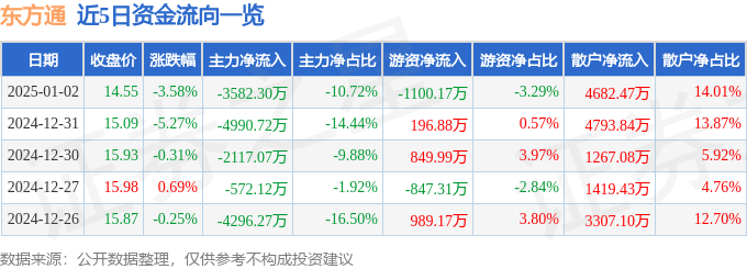 股票行情快報(bào)：東方通（300379）1月2日主力資金凈賣出3582.30萬元
