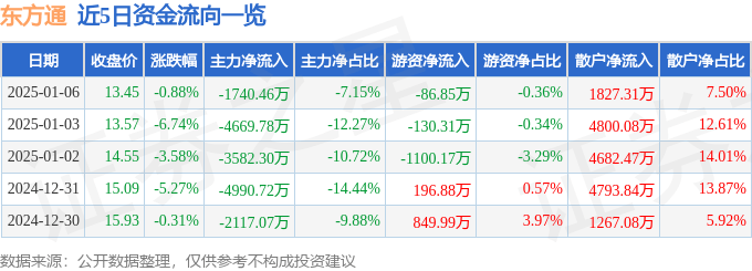 股票行情快報：東方通（300379）1月6日主力資金凈賣出1740.46萬元