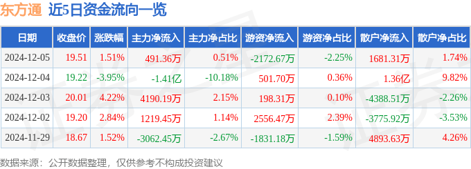 股票行情快報：東方通（300379）12月5日主力資金凈買入491.36萬元