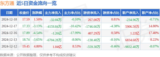 股票行情快報(bào)：東方通（300379）12月18日主力資金凈賣出32.04萬元