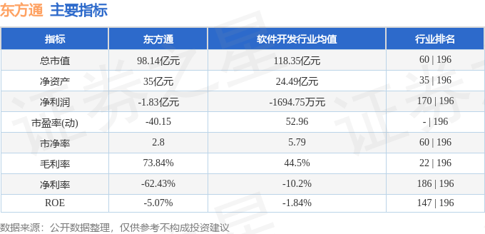 股票行情快報(bào)：東方通（300379）12月18日主力資金凈賣出32.04萬元