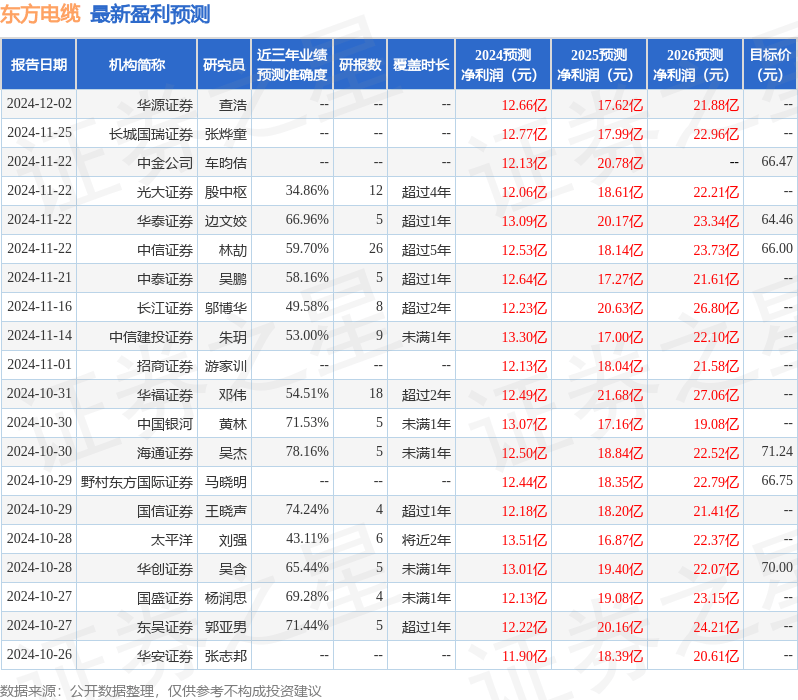 誠(chéng)通證券：給予東方電纜買入評(píng)級(jí)