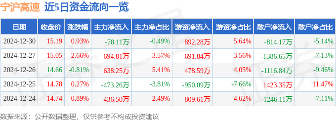 股票行情快報：寧滬高速（600377）12月30日主力資金凈賣出78.11萬元
