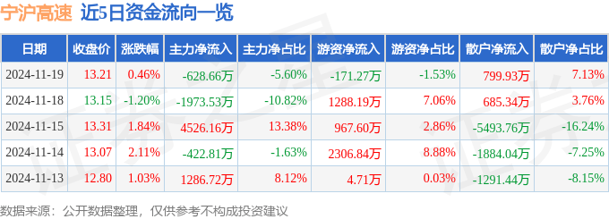 股票行情快報(bào)：寧滬高速（600377）11月19日主力資金凈賣出628.66萬元