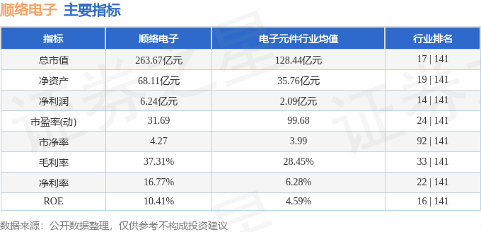 股票行情快報：順絡(luò)電子（002138）12月26日主力資金凈買入1600.21萬元