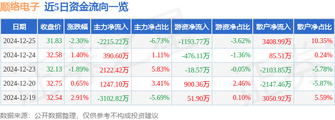 股票行情快報：順絡(luò)電子（002138）12月25日主力資金凈賣出2215.22萬元