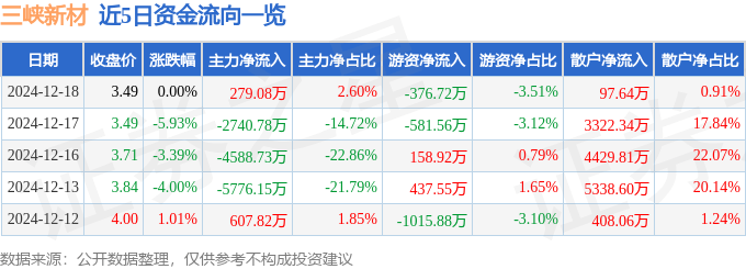 股票行情快報：三峽新材（600293）12月18日主力資金凈買入279.08萬元