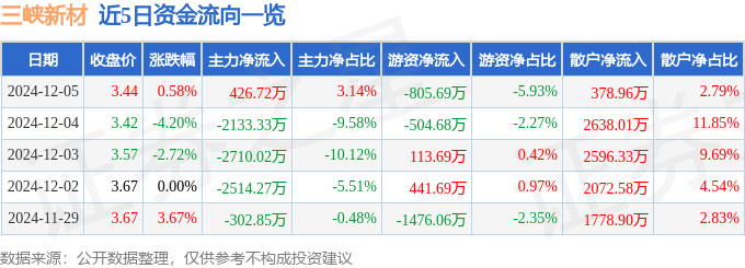 股票行情快報(bào)：三峽新材（600293）12月5日主力資金凈買入426.72萬元