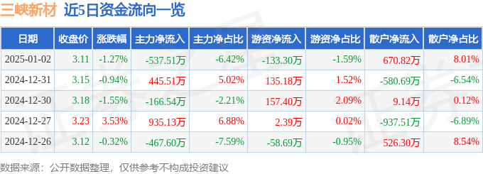 股票行情快報：三峽新材（600293）1月2日主力資金凈賣出537.51萬元