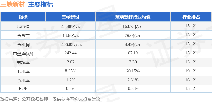 股票行情快報：三峽新材（600293）12月10日主力資金凈賣出1329.99萬元