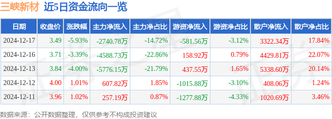 股票行情快報(bào)：三峽新材（600293）12月17日主力資金凈賣出2740.78萬(wàn)元