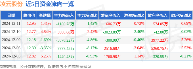 股票行情快報：凌云股份（600480）12月11日主力資金凈賣出1180.78萬元