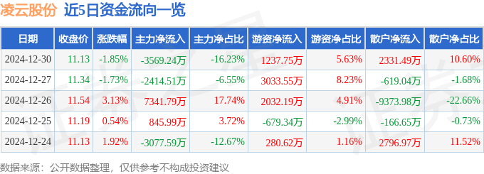 股票行情快報：凌云股份（600480）12月30日主力資金凈賣出3569.24萬元