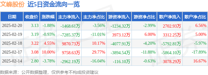 異動(dòng)快報(bào)：文峰股份（601010）2月21日9點(diǎn)44分觸及漲停板