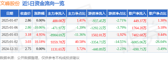 股票行情快報(bào)：文峰股份（601010）1月7日主力資金凈買入488.08萬元