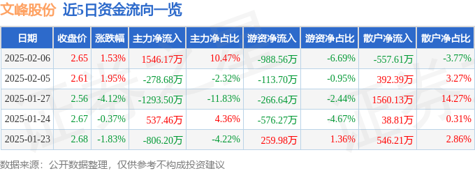 股票行情快報(bào)：文峰股份（601010）2月6日主力資金凈買入1546.17萬元