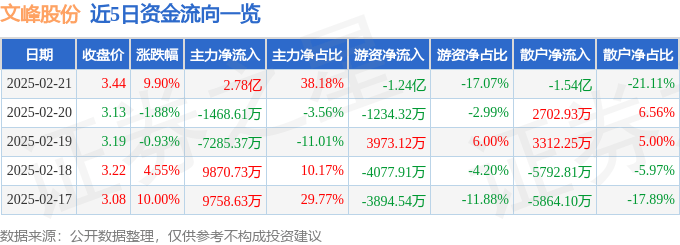 2月21日文峰股份漲停分析