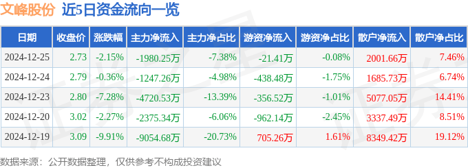 股票行情快報(bào)：文峰股份（601010）12月25日主力資金凈賣出1980.25萬(wàn)元