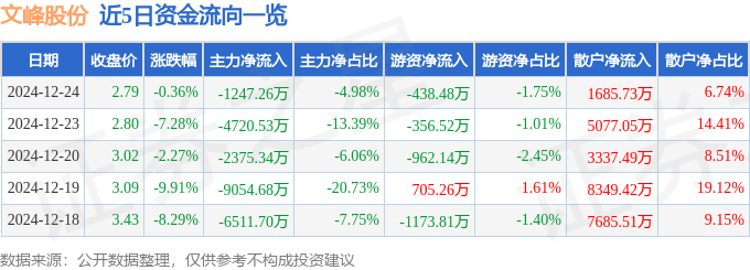 股票行情快報(bào)：文峰股份（601010）12月24日主力資金凈賣出1247.26萬元