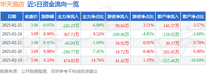 股票行情快報(bào)：華天酒店（000428）2月25日主力資金凈賣出241.23萬元