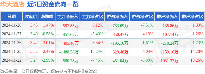 股票行情快報(bào)：華天酒店（000428）11月28日主力資金凈買入597.83萬元