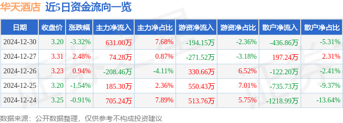 股票行情快報(bào)：華天酒店（000428）12月30日主力資金凈買入631.00萬元