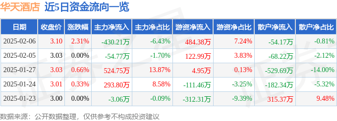 股票行情快報(bào)：華天酒店（000428）2月6日主力資金凈賣出430.21萬元
