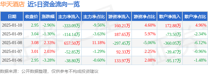 股票行情快報(bào)：華天酒店（000428）1月10日主力資金凈賣出333.09萬(wàn)元