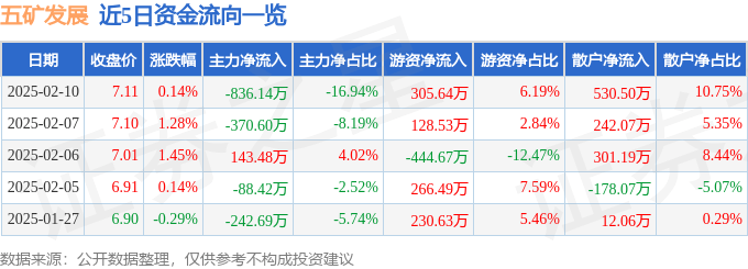 股票行情快報：五礦發(fā)展（600058）2月10日主力資金凈賣出836.14萬元