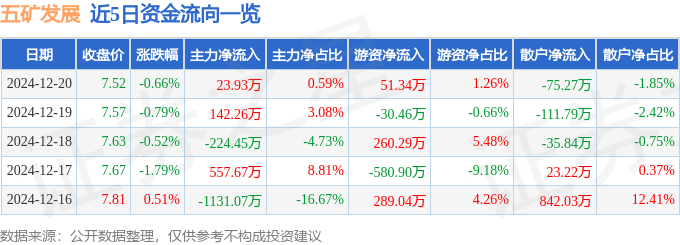 股票行情快報(bào)：五礦發(fā)展（600058）12月20日主力資金凈買(mǎi)入23.93萬(wàn)元
