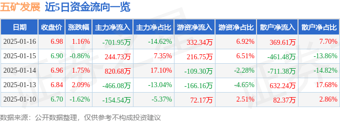 股票行情快報(bào)：五礦發(fā)展（600058）1月16日主力資金凈賣(mài)出701.95萬(wàn)元