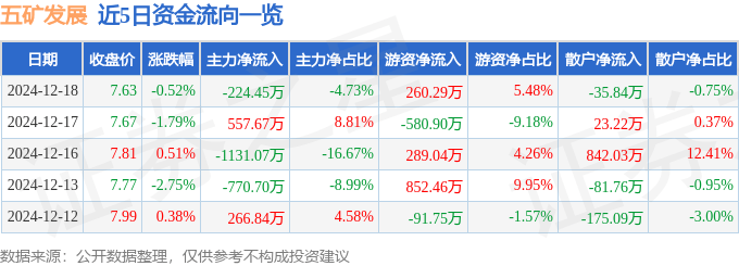 股票行情快報：五礦發(fā)展（600058）12月18日主力資金凈賣出224.45萬元