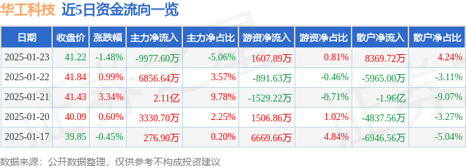 股票行情快報(bào)：華工科技（000988）1月23日主力資金凈賣出9977.60萬元