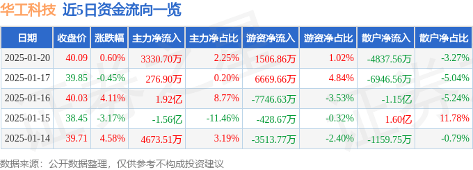 股票行情快報：華工科技（000988）1月20日主力資金凈買入3330.70萬元