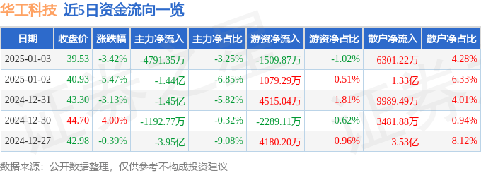 股票行情快報：華工科技（000988）1月3日主力資金凈賣出4791.35萬元