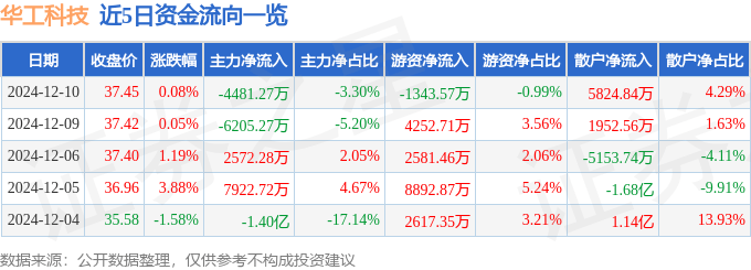 股票行情快報：華工科技（000988）12月10日主力資金凈賣出4481.27萬元