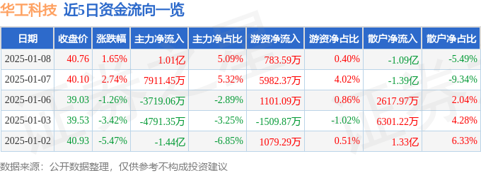 股票行情快報：華工科技（000988）1月8日主力資金凈買入1.01億元
